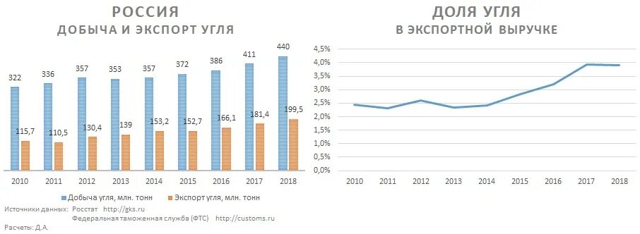 Себестоимость добычи угля в кузбассе. Себестоимость добычи угля. экспортная выручка. мечел добыча угля.