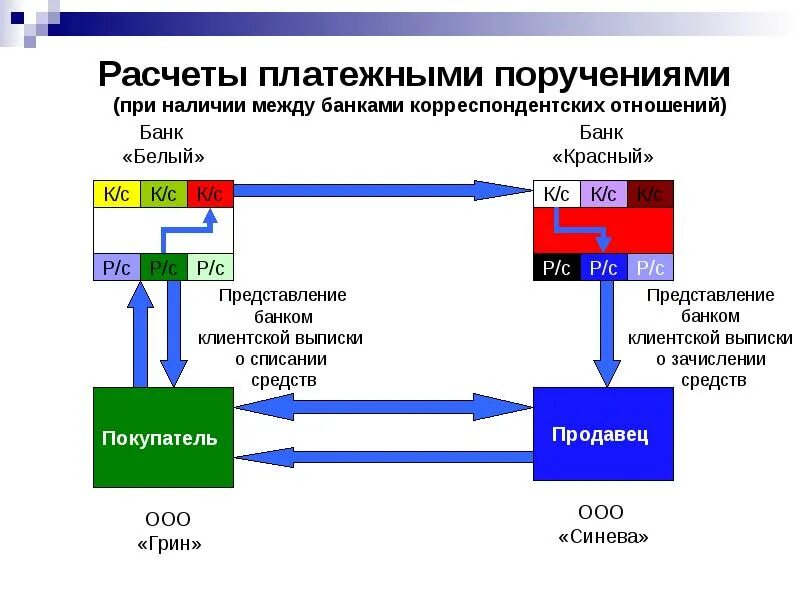 Наличный расчет между ооо. Безналичный расчет. Расчеты платежными поручениями. Безнал расчет. Безналичный расчет определение.