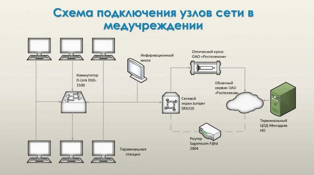 Схема топологии компьютерной сети предприятия. Схема локальной сети больницы. Локальная сеть схема соединения. Схема соединения сетевого оборудования. Протокол терминала