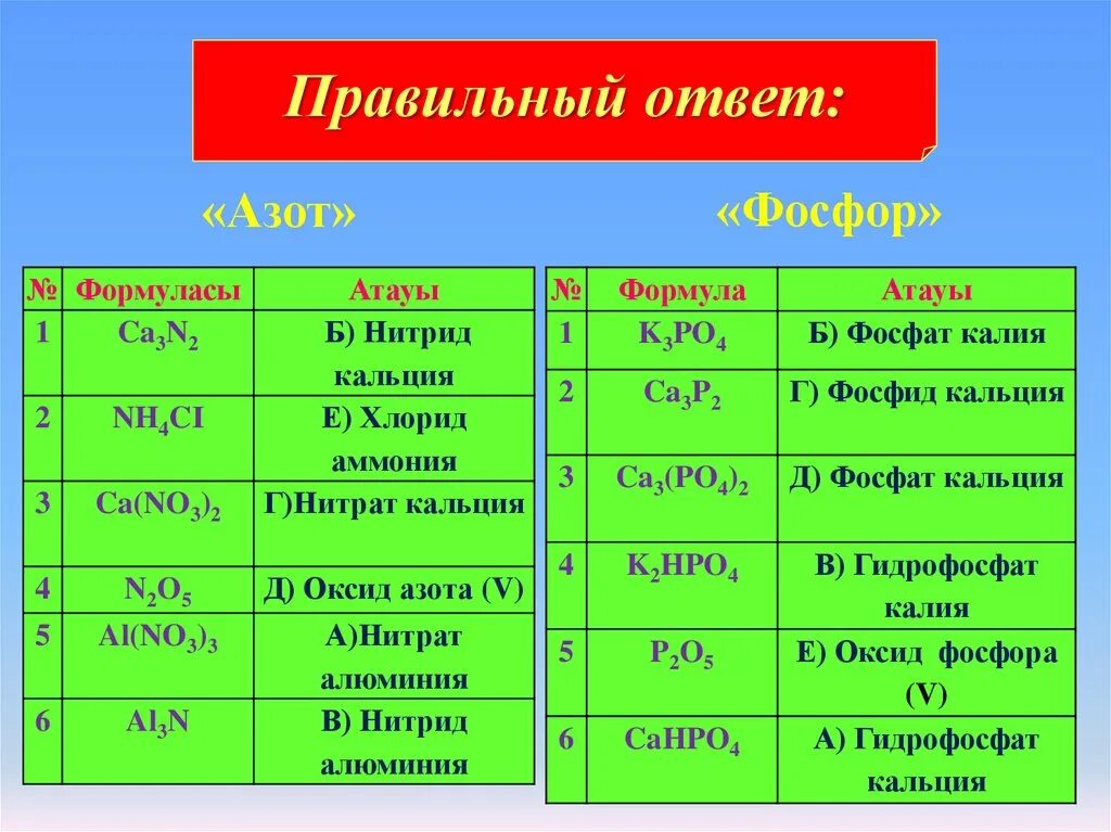 Соединения азота и фосфора. Соединение фосфора с азотом формула. Формулу азота калия и фосфора. Нитрид азота формула. Формулы соединений азота и фосфора