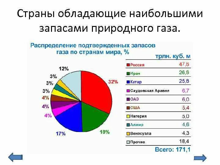 Страны обладающие большим запасом газа. Диаграмма по добыче газа в мире. Алжир запасы газа. Страны по добыче газа круговая диаграмма. Круговая диаграмма добыча нефти и газа по странам.