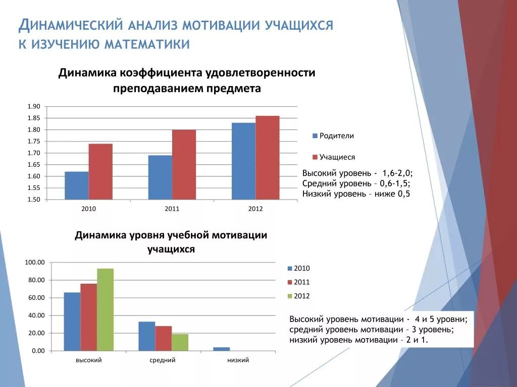 Методика диагностики мотивации школьников. Анализ мотивации персонала. Диаграмма уровня мотивации учащихся. Уровни мотивация учащихся. Мотивация показатели и уровни учащихся.