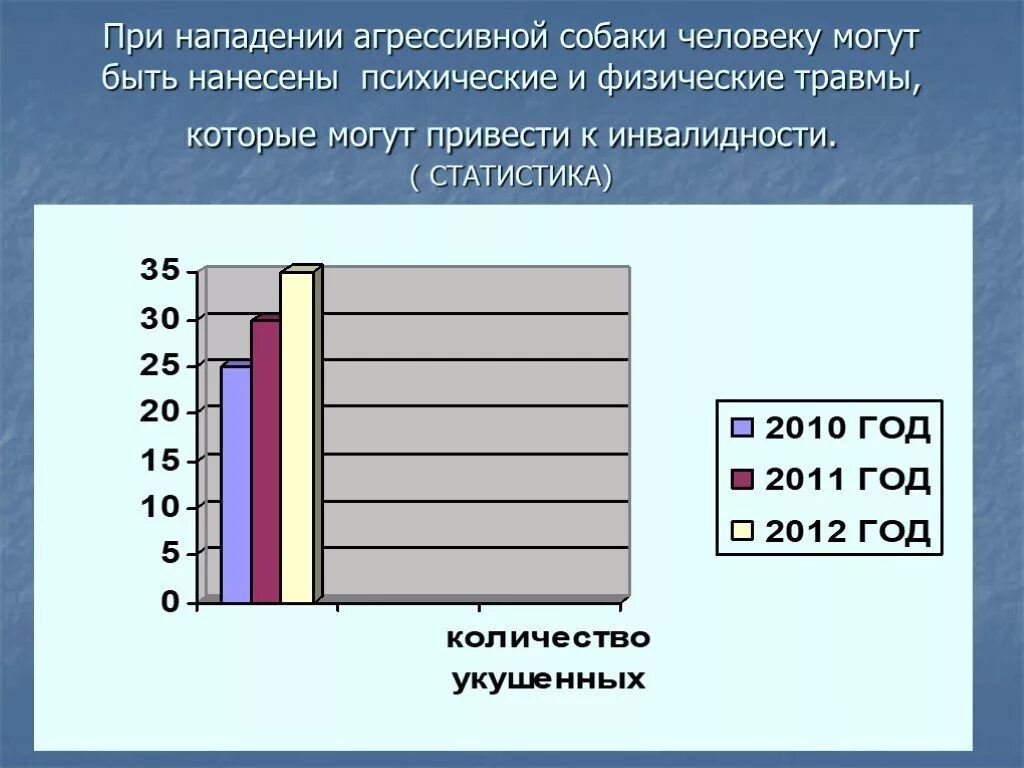 Статистика нападения собак на людей в России. Статистика агрессивных пород. Нападение бездомных животных статистика. Статистика нападения собак.