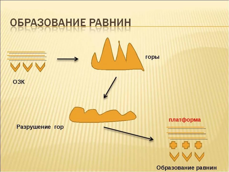 Разрушить образование. Причины образования гор. образование гор. образование гор и равнин. способы образования равнин.