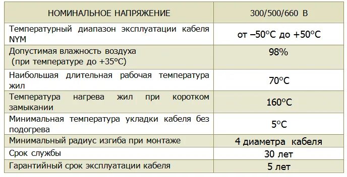 Диапазон рабочих температур кабеля. Температура плавления изоляции кабеля ВВГНГ. Температура плавления изоляции проводов ВВГ. Температурные условия прокладки кабеля ВВГ. Температура плавления изоляции проводов ВВГНГ.