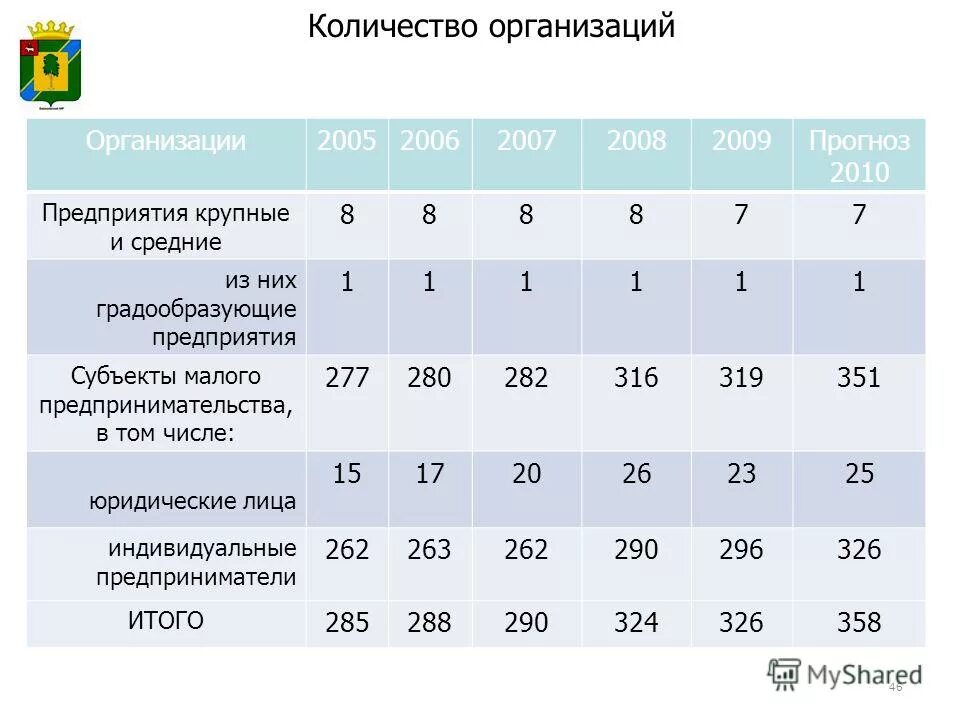Рынок ценных бумаг диаграмма. Количество учреждение. Субъекты розничного товарооборота. Количество учреждение. Число культурно досуговые мероприятия.