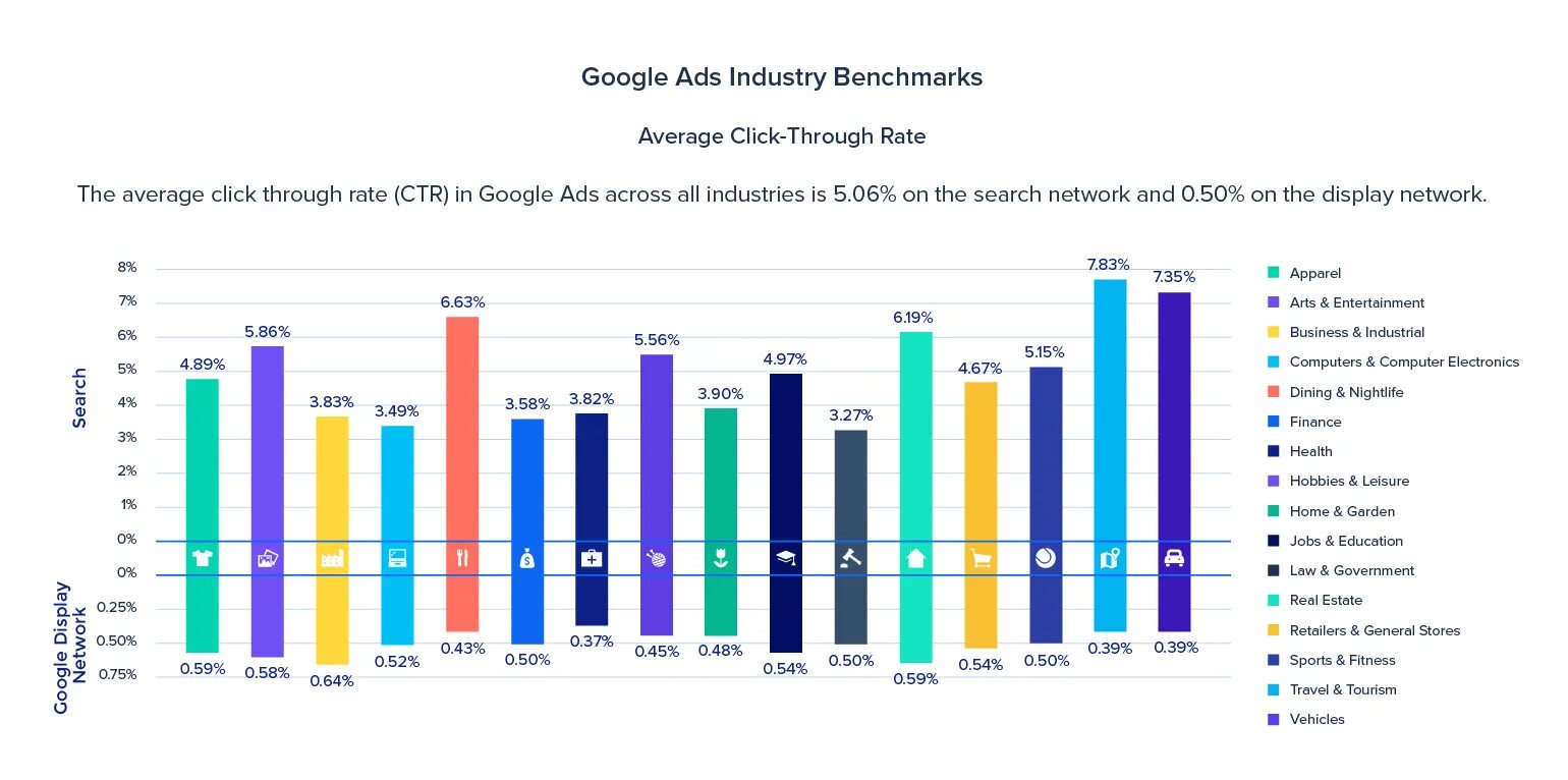Click through. Ctr google. средний click rate. industry average. ctr seo.
