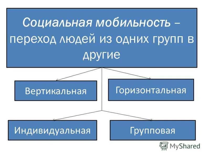 Вертикальной групповой социальной мобильности. Индивидуальная и групповая социальная мобильность. Примеры индивидуальной и групповой мобильности. Примеры групповой социальной мобильности. Социальная мобильность примеры.