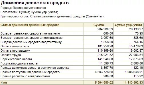 Анализ движения денежных средств организации. Показатели движения денежных средств предприятия. Движение денежных средств таблица. Отчет о движении денежных средств. Статьи денежных средств.