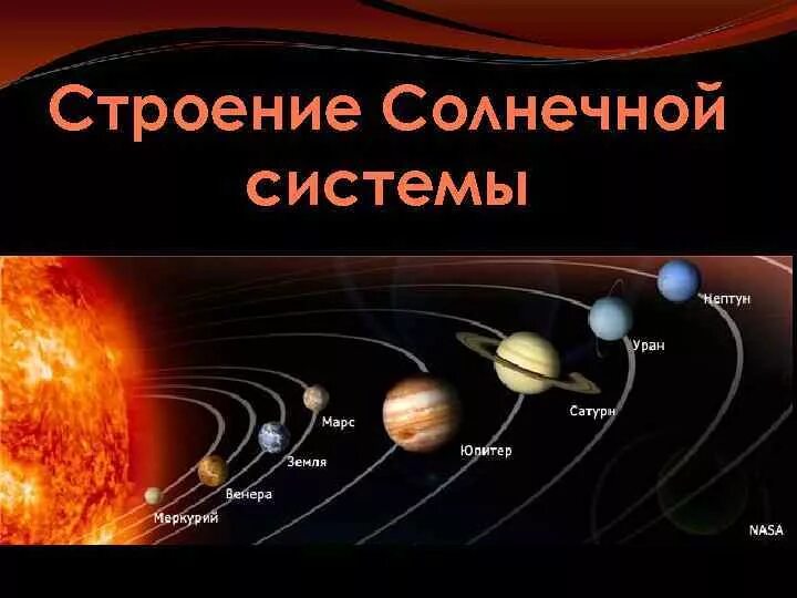 Солнечная система комплекс тел имеющих общее происхождение. Строение солнечная система планеты солнечной системы. состав строение и происхождение солнечной системы. строение солнечной системы схема. строение нашей солнечной системы.