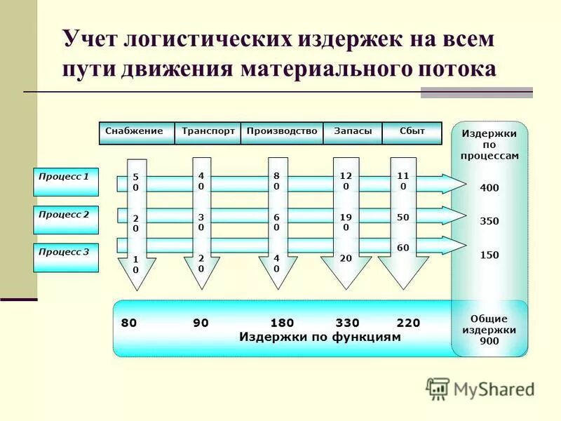 логист. инвентаризация склада. логистическая цепь движения материального потока:. учет в логистических компаниях. товарные запасы на складе.
