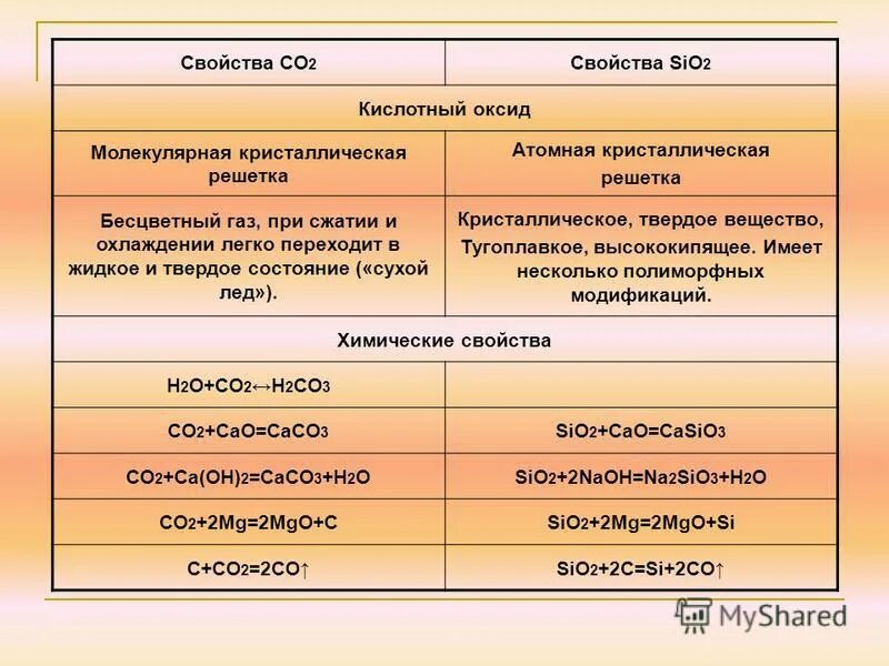 Hf sio2 раствор. Оксид кремния. Признаки сравнения со2 и sio2. Хим свойства sio2. Свойства sio.