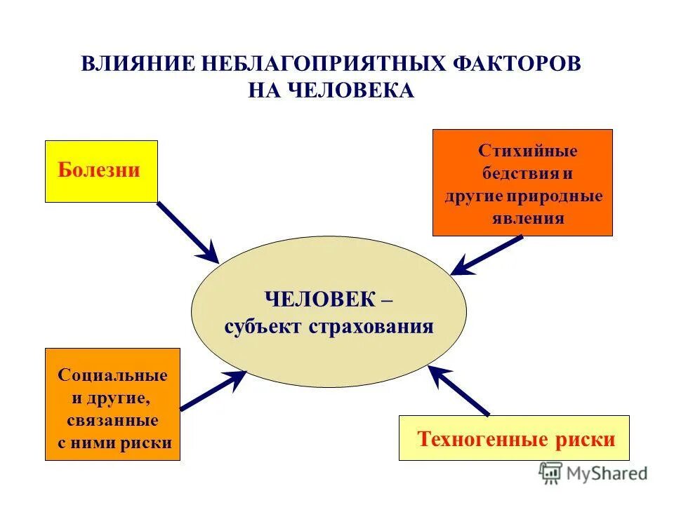 Человеку факторов а также от. Окружающая человека среда и ее компоненты. Факторы антропогенного воздействия. Психическая реальность. Социальные факторы экология.