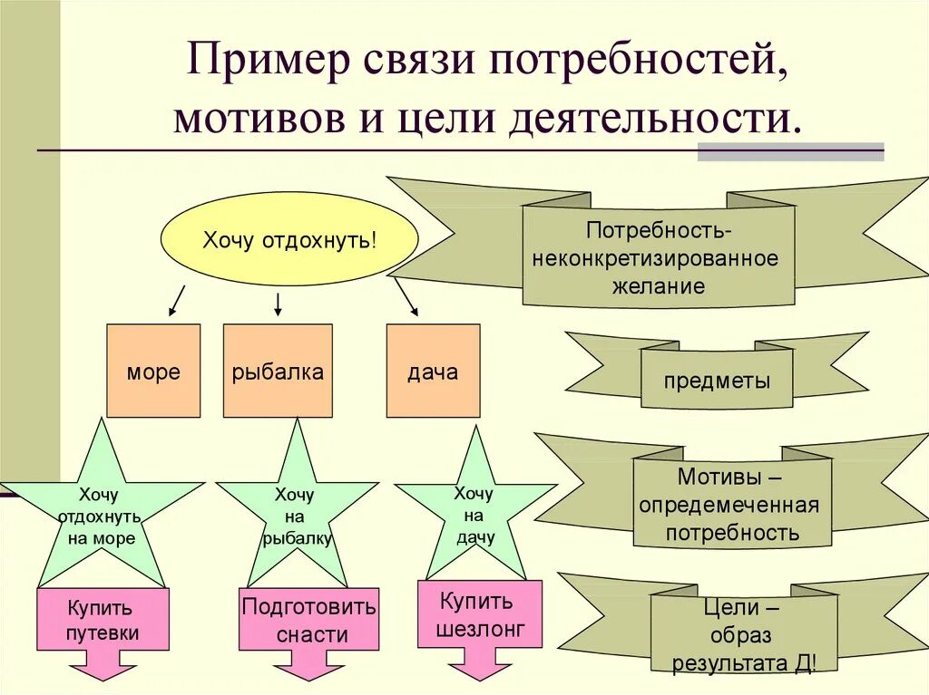 Связь целей и ценностей. Соотношение понятий мотивация мотив цель потребность. Потребности и мотивы в психологии. Взаимосвязь потребностей и мотивов. Взаимосвязь мотивации и потребностей.