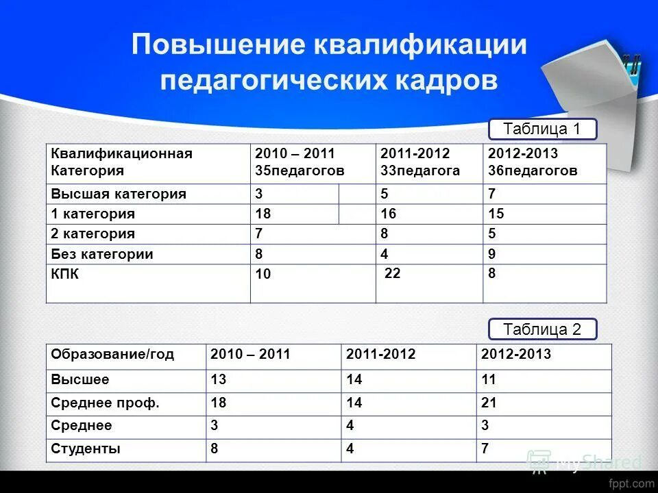 Квалификация первая категория. Таблица повышение квалификации педагогов. Категории повышения квалификации учителей. Квалификационные категории педагогов. Квалификационные категории учителей таблица.