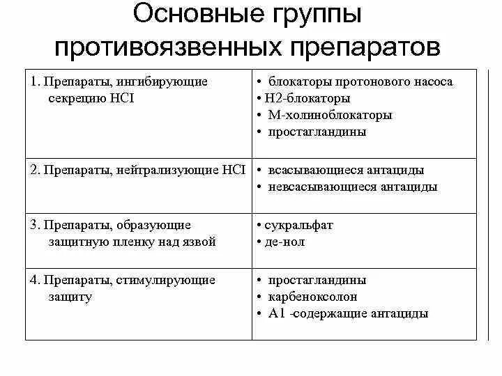 Блокаторы h2-гистаминовых рецепторов механизм. Блокатор h2 гистаминовых рецепторов и ингибиторы протонной помпы. Блокаторы н2 гистаминовых рецепторов препараты. Блокаторы н2 гистаминовых рецепторов механизм действия.