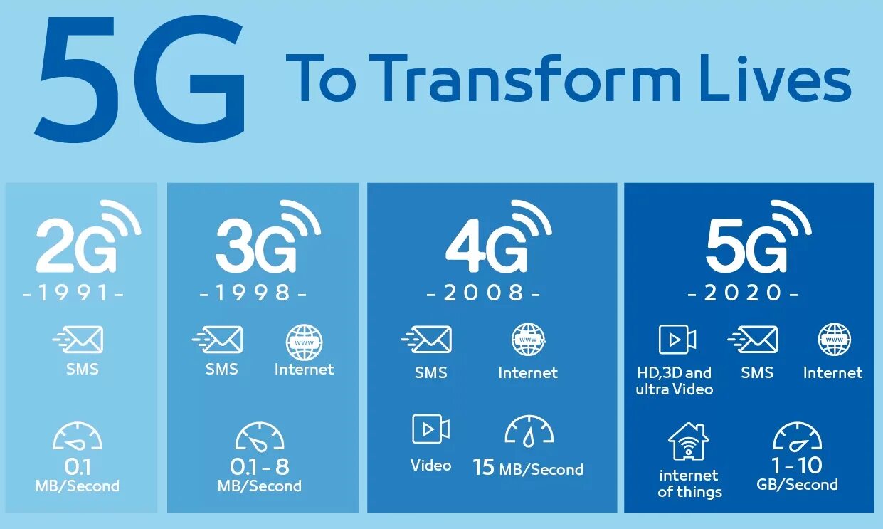 Мобильный интернет 2020. 4g интернет. 5g. Wi-Fi 6 и 5g. 4g 5g.