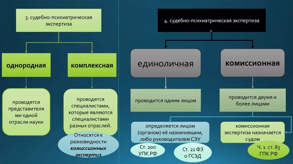 Виды судебно-психиатрической экспертизы. Формы амбулаторной психиатрической экспертизы. Виды судебно-психиатрической экспертизы (СПЭ. Назовите основные виды психиатрической экспертизы:. Сроки психиатрической экспертизы