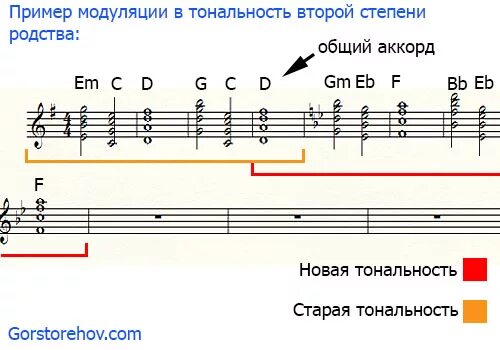 Модуляция в тональности 1 степени родства. Модуляция в до диез миноре. Модуляция из до МАЖОРА В фа мажор. Модуляции 2 степени родства из минора. Модуляция тональностей