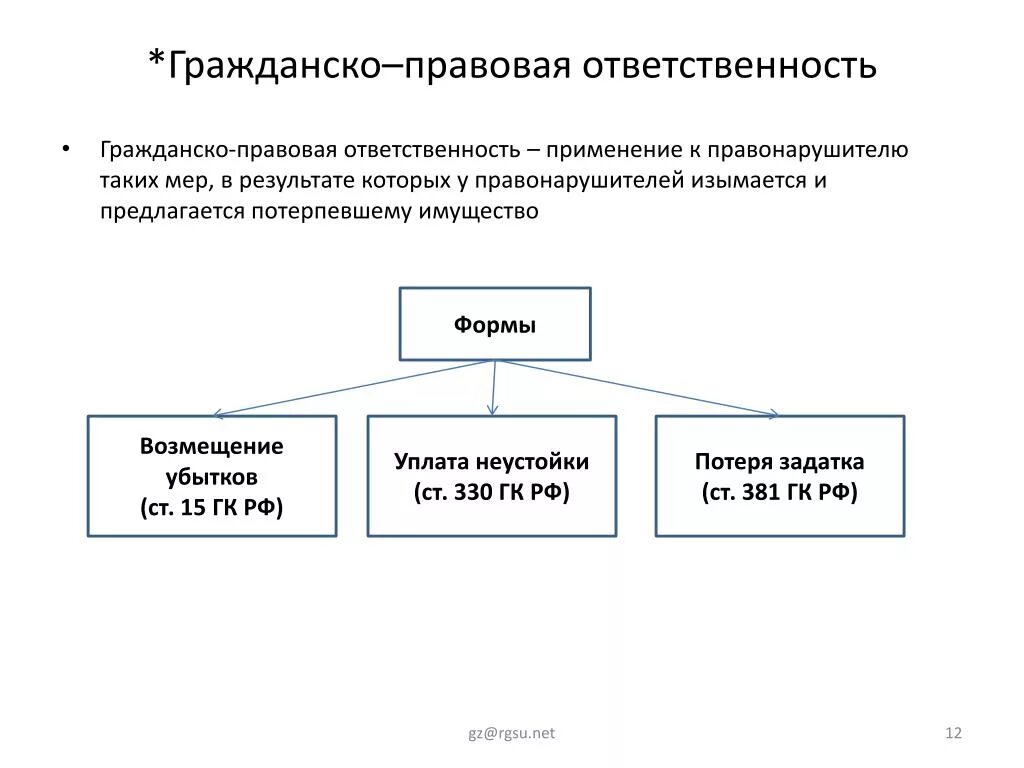 Ответственность за нарушение гк рф. Формы гражданско-правовой ответственности ГК. Виды гражданско-правовой ответственности по ГК РФ. Виды гражданской правовой ответственности схема. К формам гражданско-правовой ответственности относятся.