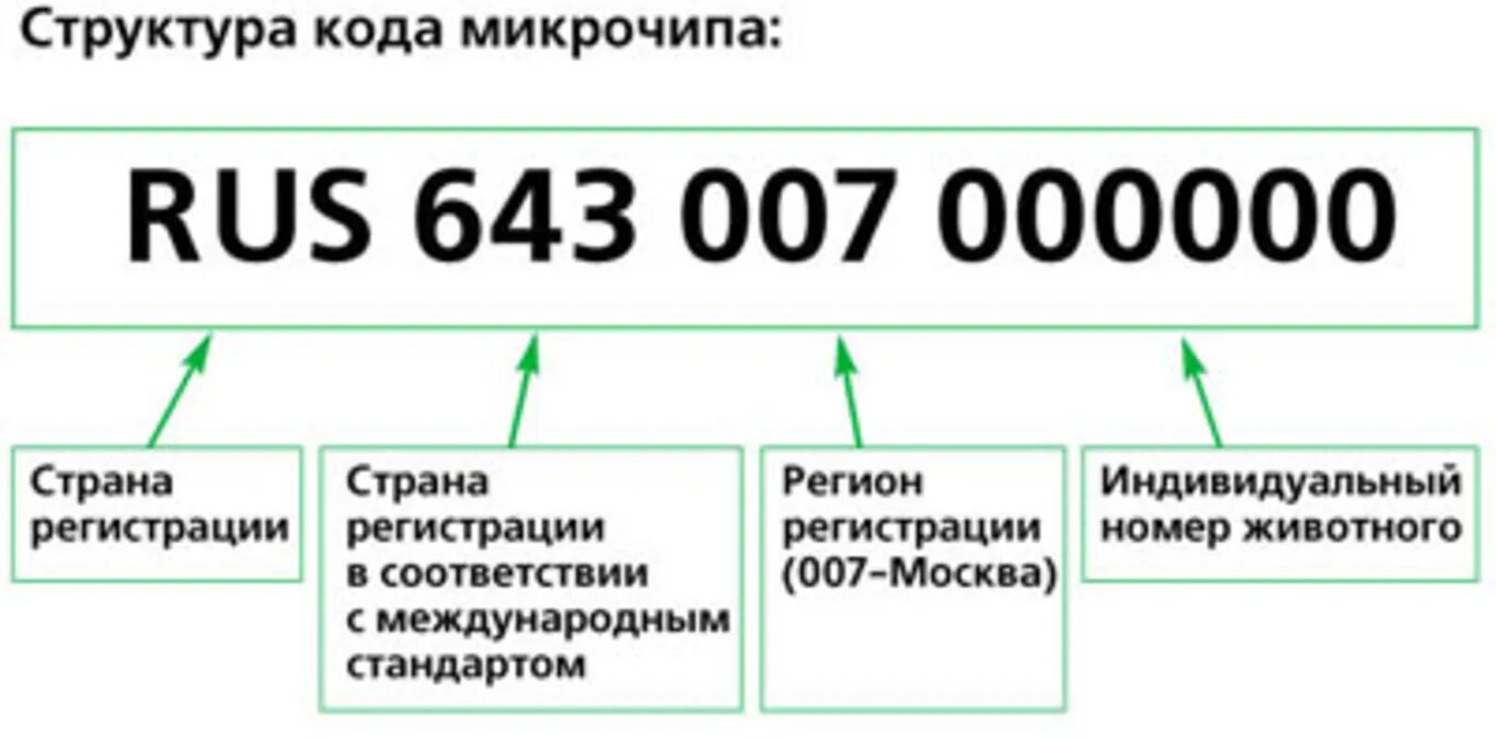 Код страны 871. Структура кода. Код страны 643. Ророророссия код страны. Структура кода микрочипа собаки.