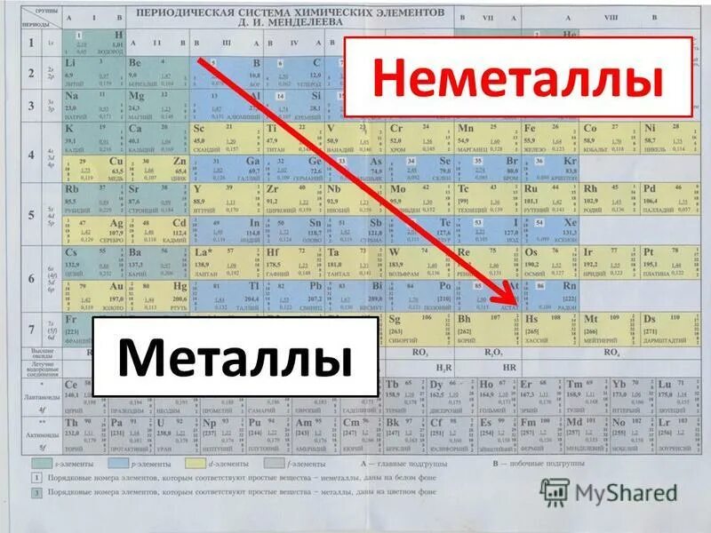 Таблица Менделеева металлы и неметаллы. Таблица Менделеева элементы неметаллы. Таблица химических элементов Менделеева металлы и неметаллы. Металлы и неметаллы в таблице Менделеева таблица.