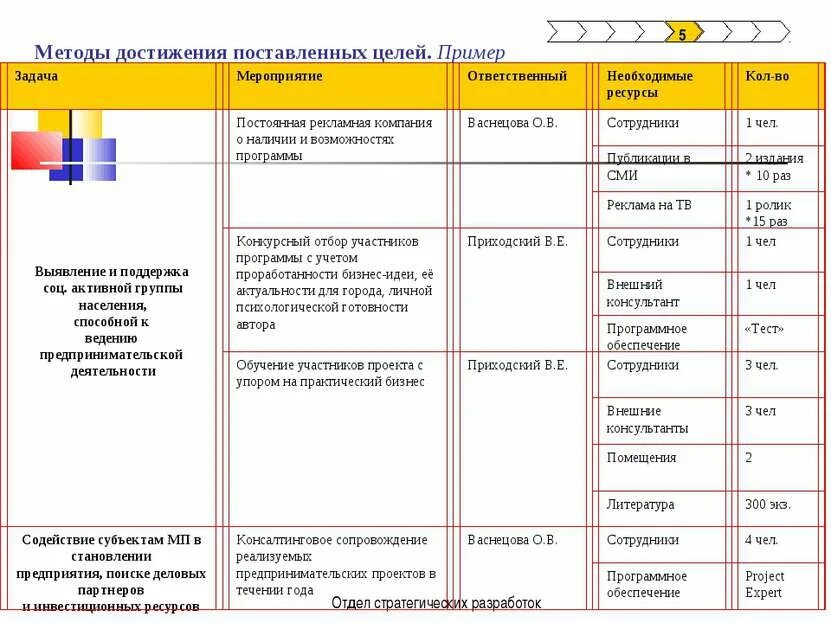 Достижение целей федеральных проектов. Метод достижения цели пример. План по достижению цели примеры. Способы достижения целей примеры. Таблица достижения целей.