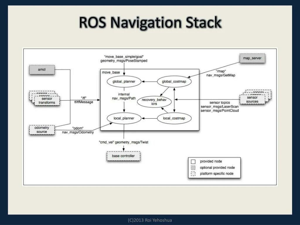 Ros nodes. Ros navigation. nav сервер. пример работы ros. ros master node topic.
