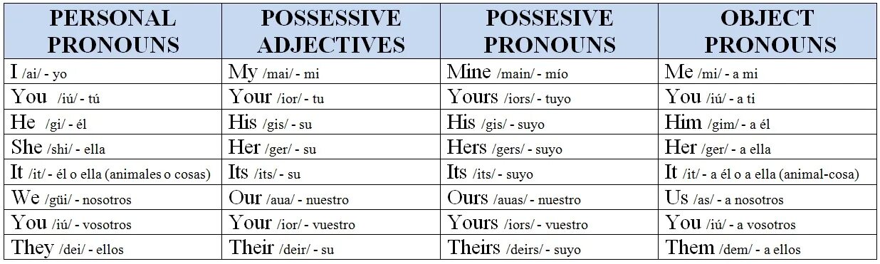 Подберите притяжательное местоимение. Personal and possessive pronouns таблица. Possessive adjectives (притяжательные прилагательные). Таблица possessive adjectives and possessive pronouns. Possessive adjectives таблица.