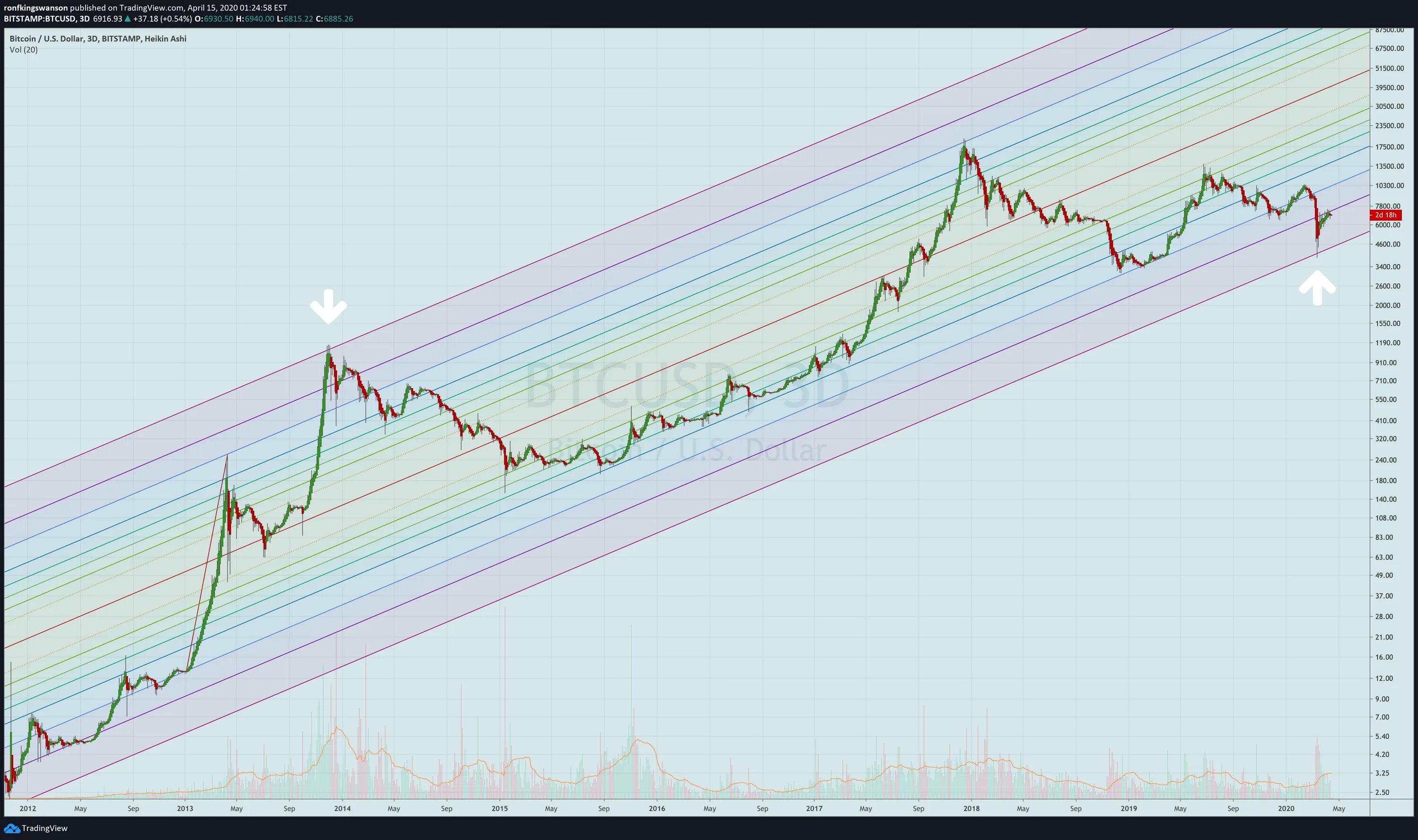 Код bitcoin rainbow chart. Btc радуга. радужный биткоин. bitcoin rainbow chart. радуга по биткоину.