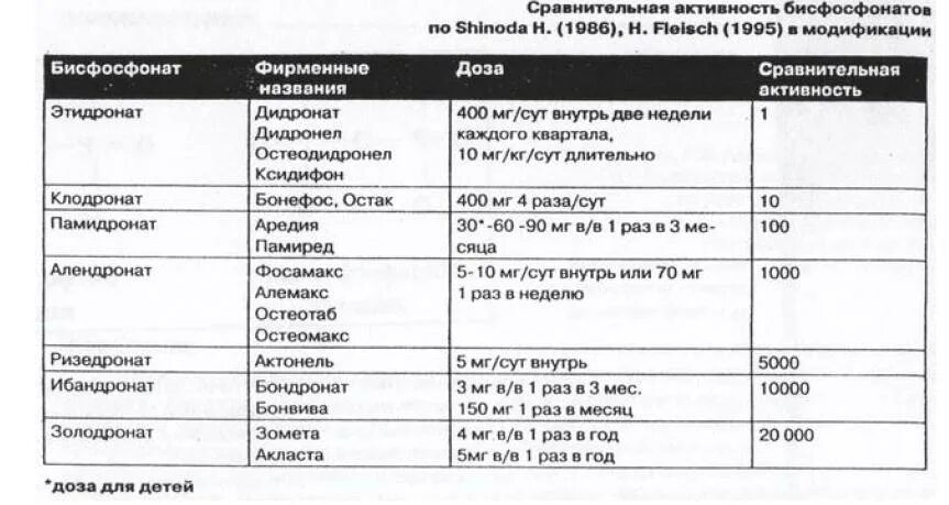 Остеопороз препараты бисфосфонаты. Лечение остеопороза бисфосфонатами отзывы. Бисфосфонаты кальция препараты. Бисфосфонаты препараты. Бифосфаты и бисфосфонаты препараты.
