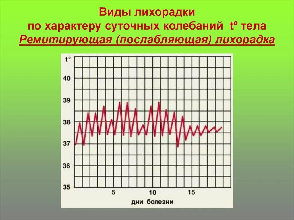 Лихорадка 4 день. Ремиттирующая лихорадка суточные колебания. Температурная кривая ремиттирующая лихорадка. Послабляющая (ремиттирующая) лихорадка. Температурная кривая послабляющая лихорадка.