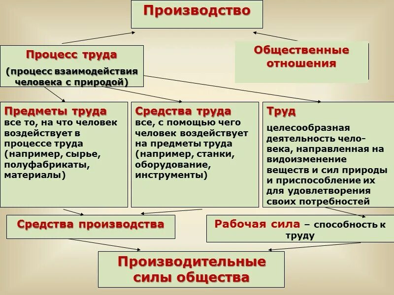 Процесс труда это в экономике. Производство как процесс. Средства производства это в экономике. Процесс труда процесс производства.