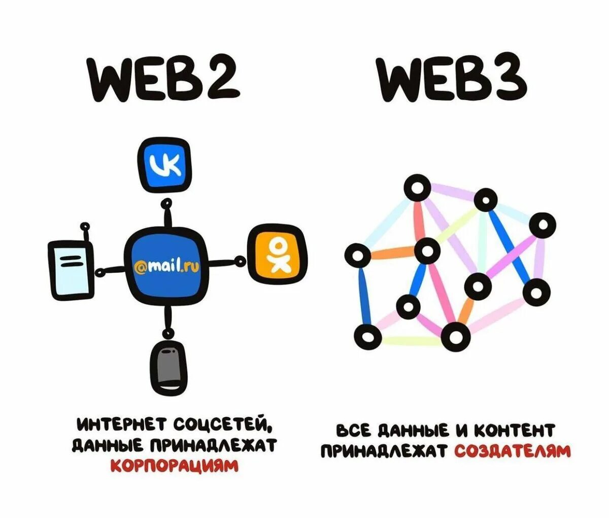 Web3 integration что это. Картинки социальные сети интернета. web3 криптовалюта. web2 web3. web 3.0.