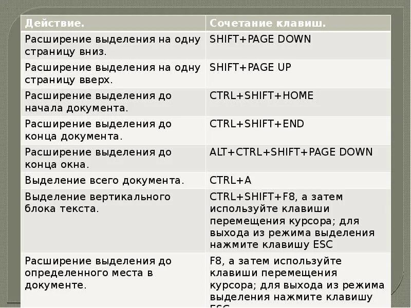 Выделить весь текст с помощью клавиатуры. Клавиши для выделения всего текста. Сочетание клавиш для выделения. Кнопки на клавиатуре для выделения всего текста. Горячая клавиша для выделения всего текста.