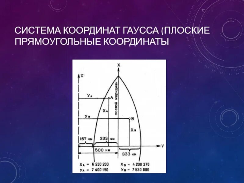 Плоскости гаусса. Плоские прямоугольные координаты. система координат гаусса. плоские координаты гаусса. зональная система прямоугольных координат гаусса.