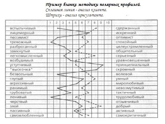 Пройти тест профиль. Метод полярных профилей пример. метод полярных профилей психология. бланк методики полярных профилей. методика профиль бланк методики.