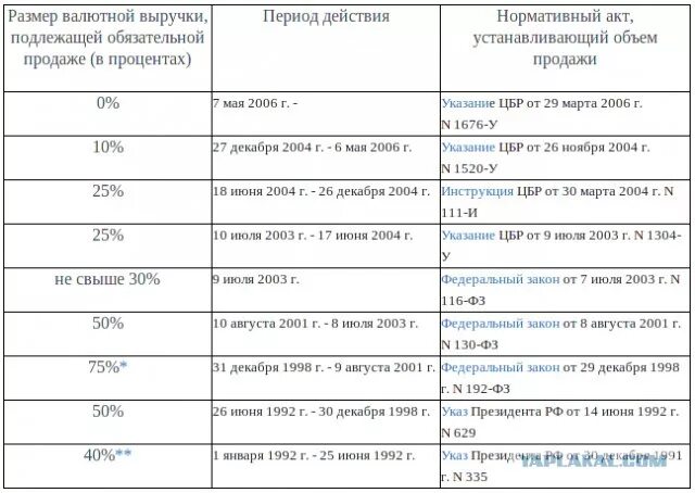 Норматив продажи валютной выручки. Обязательная продажа части валютной выручки. Процент валютной выручки по годам. Продажа части валютной выручки