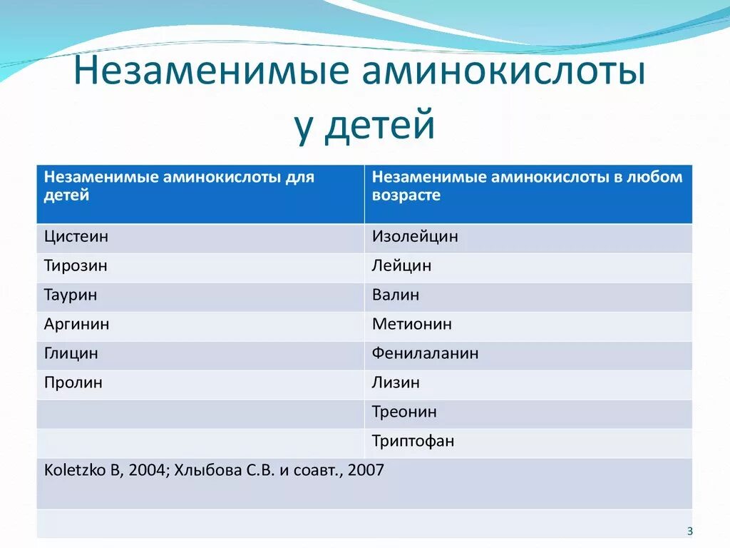 Сколько всего аминокислот. Незаменимые аминокислоты. Заменимые и незаменимые аминокислоты у детей. Незаменимые аминокислоты для детей список. Количество незаменимых аминокислот.