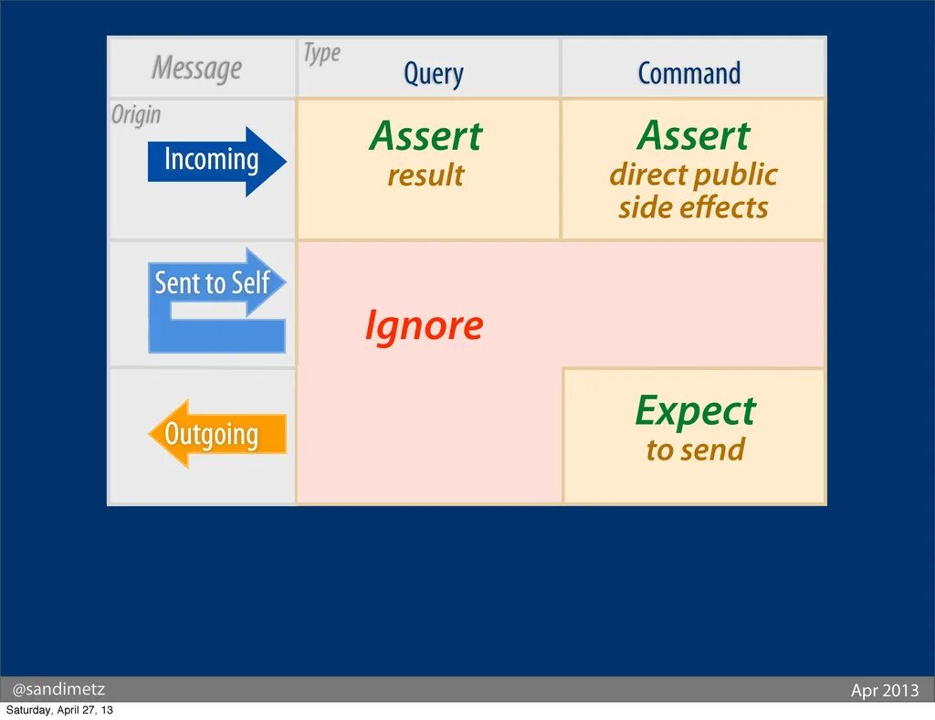 Command results. Unit Test Matrix. Assertive. Unit тест как написать. Unit Test Act assert Act arrange.