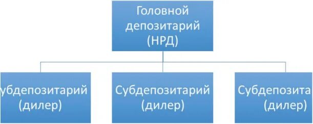 Депозитарная система. Система депозитариев. Органы управления депозитария. Депозитарий иллюстрация.