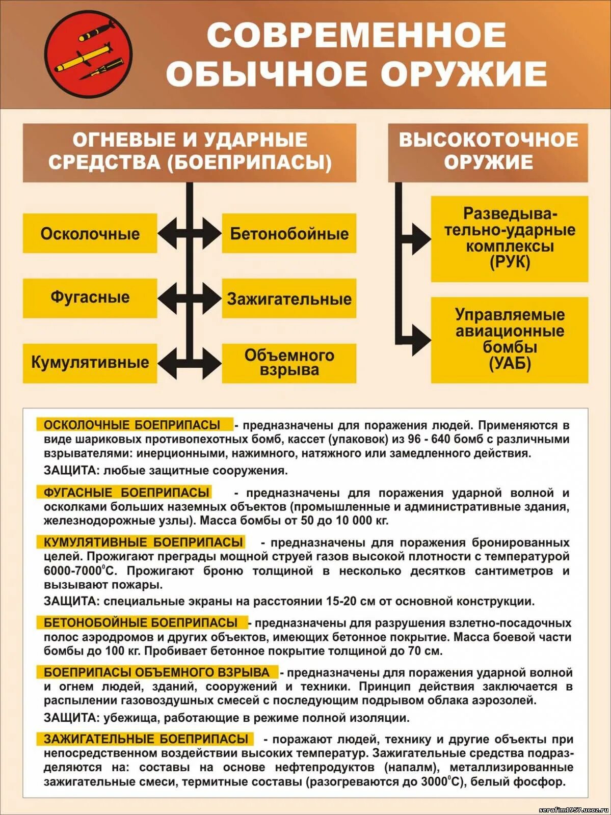 Что относится к средствам поражения. Обычные средства вооружения. Виды боеприпасов обычного оружия. Обычные средства поражения. Характеристика обычного оружия.