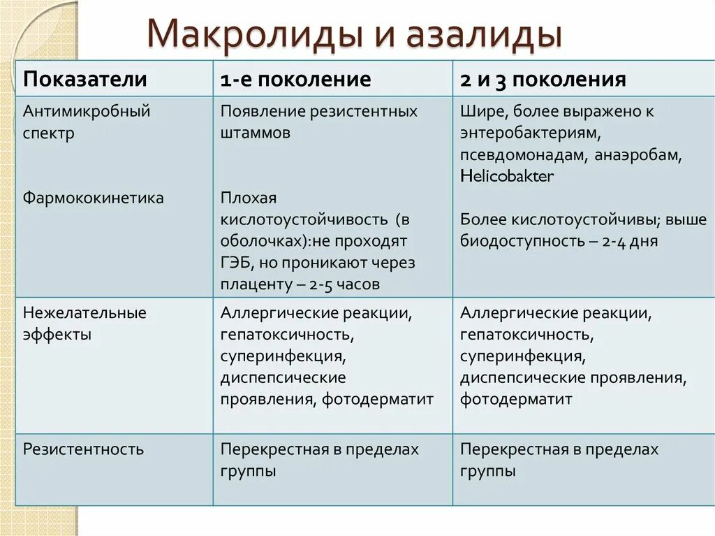 Макролиды поколение антибиотиков