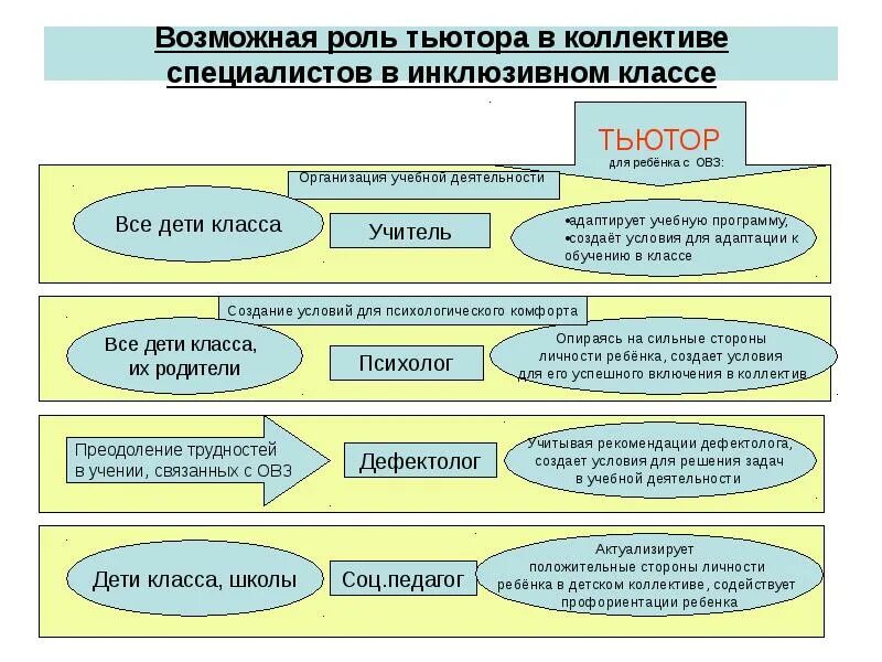 Система социально-педагогической помощи лицам с овз. Функции тьютора в инклюзивном образовании. Работа соц педагога с овз. Задачи социально педагогического сопровождения детей с овз. Педагог и ребенок с овз.