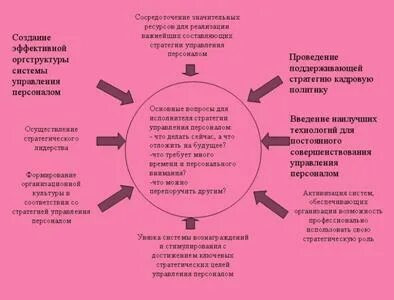 На стратегию вознаграждения влияют аспекты