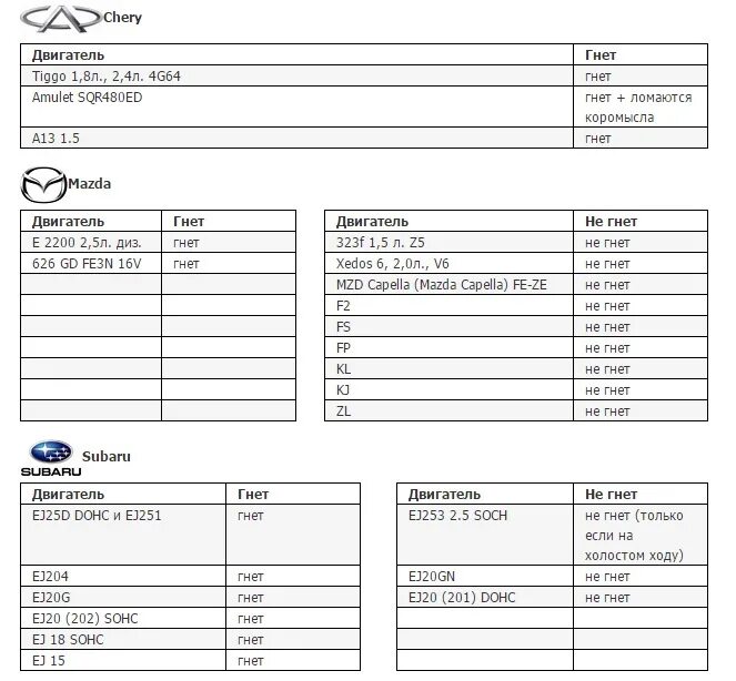 Таблица двигателей гнущие клапана. На каких двигателях не гнет клапана. Какой мотор не гнет клапана. Какой 16 не гнет клапана