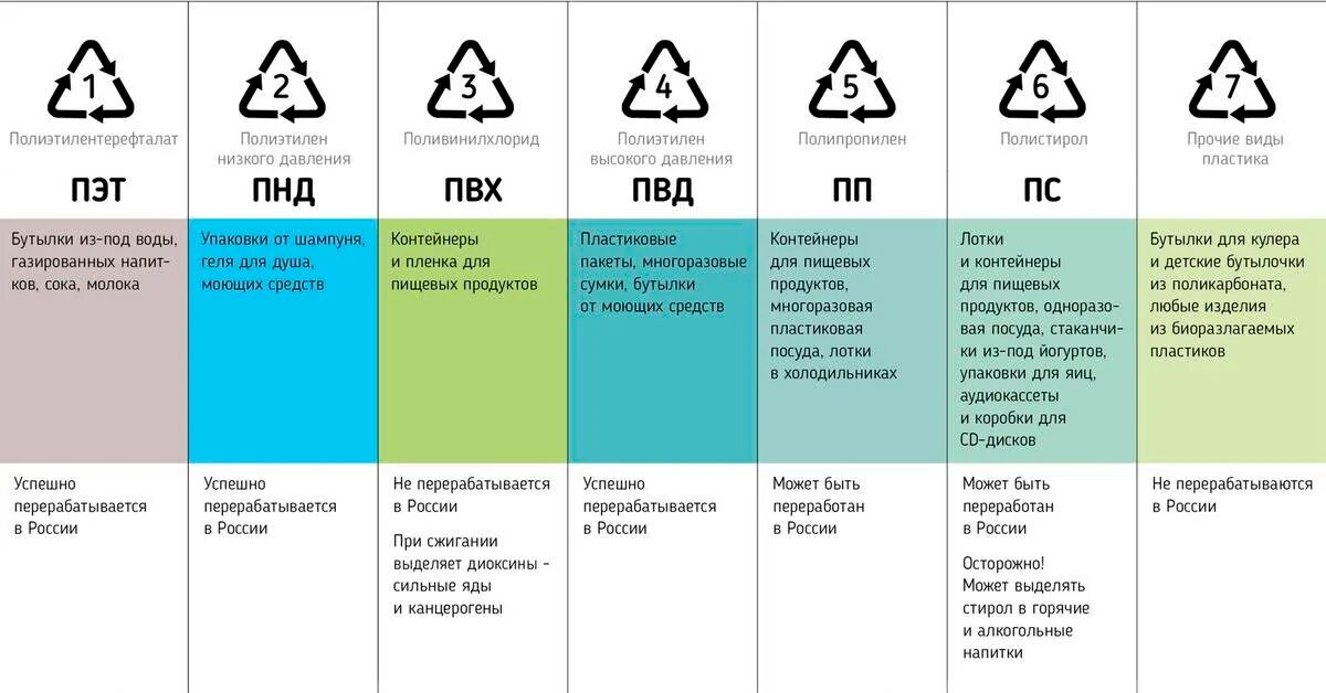 Маркировки пластика для переработки таблица. Таблица кодов переработки отходов. Типы пластика для переработки. Маркировка упаковочных материалов таблица.