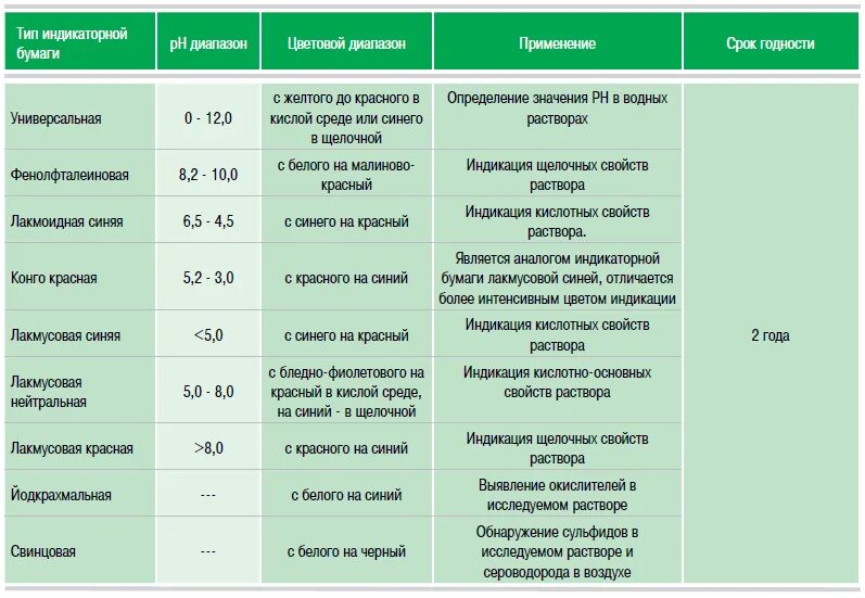 Срок где. Сроки годности реактивов в химической лаборатории. Сроки годности растворов реактивов в лаборатории. Срок годности раствора. Индикатор срока годности.