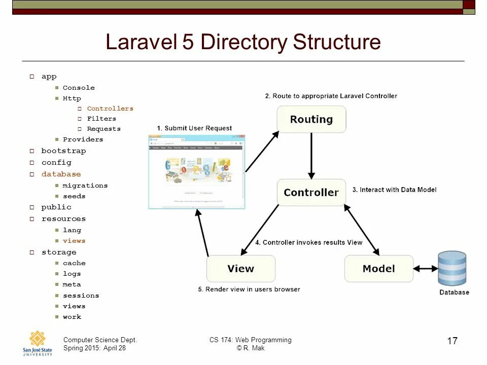 Структура проекта на Laravel. Схема Laravel. Laravel структура приложения. Laravel схема работы. Methods laravel