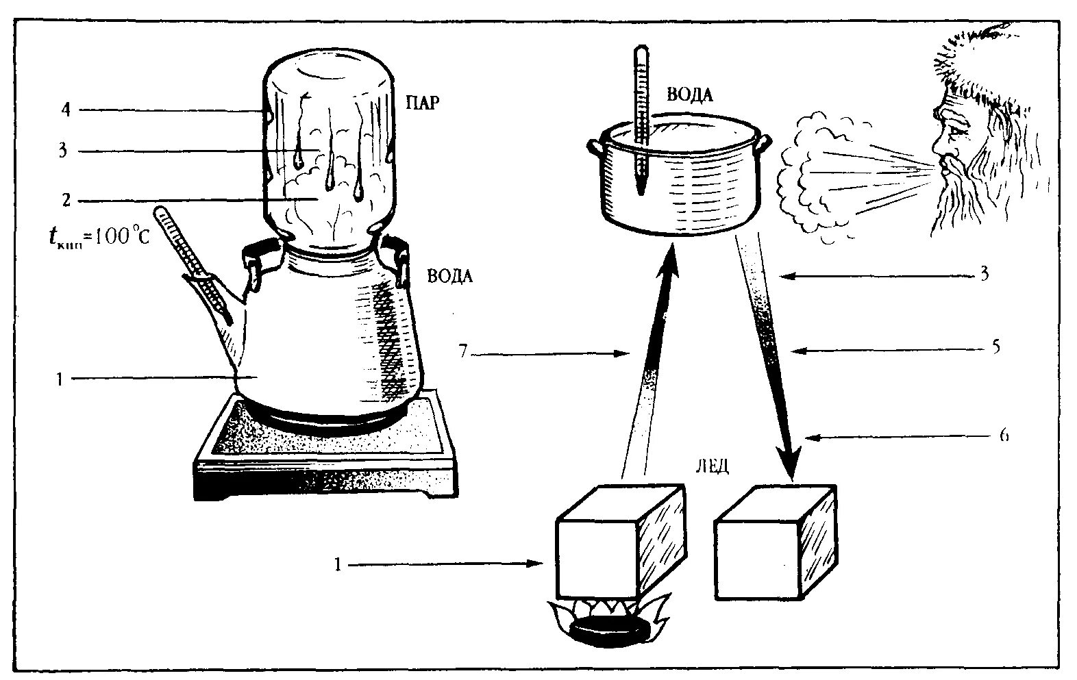 Кипя 3. Схема превращения воды в пар. Опыт превращение воды в пар. Рисунок водяного пара. Превращение воды в водных колёсах в энергию процесс.